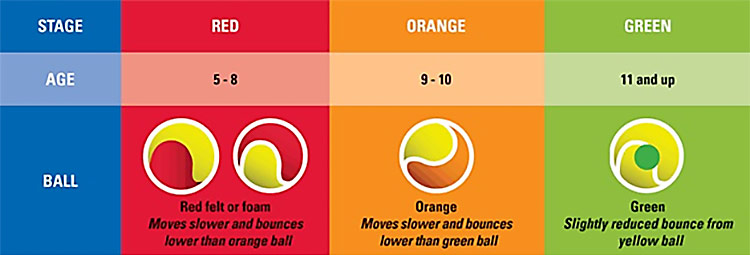 Kids' Tennis Balls | Tennis Express